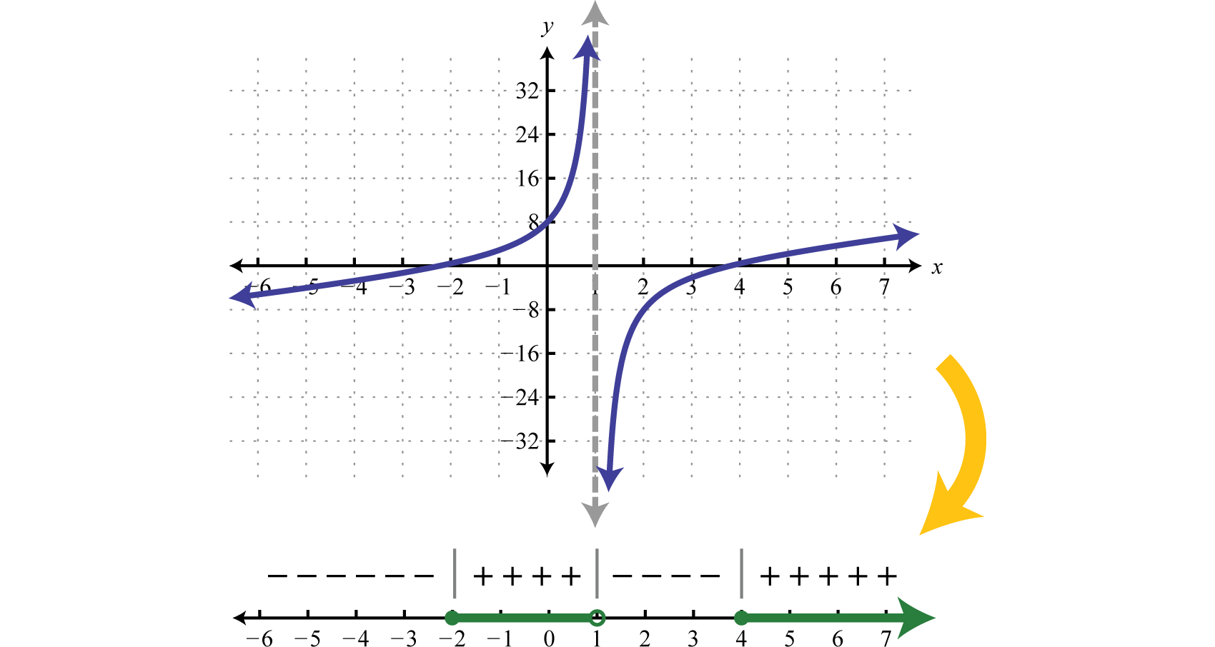 Sign Chart Rational Functions