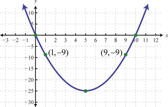 Quadratic Functions And Their Graphs