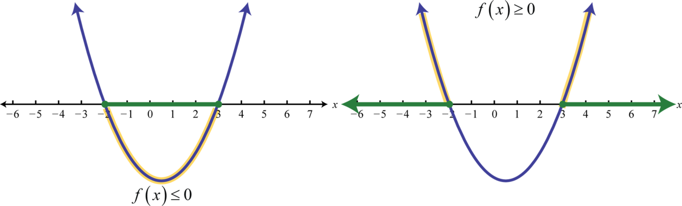 Solving Quadratic Inequalities