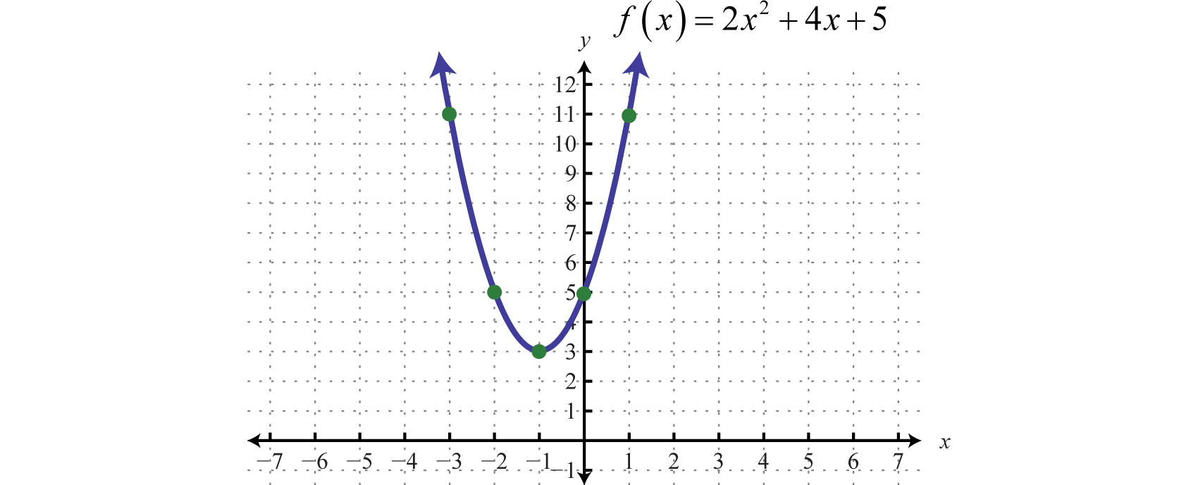 Quadratic Functions And Their Graphs