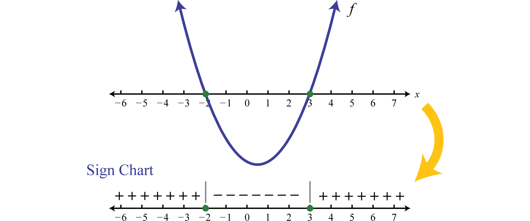 Solving Quadratic Inequalities