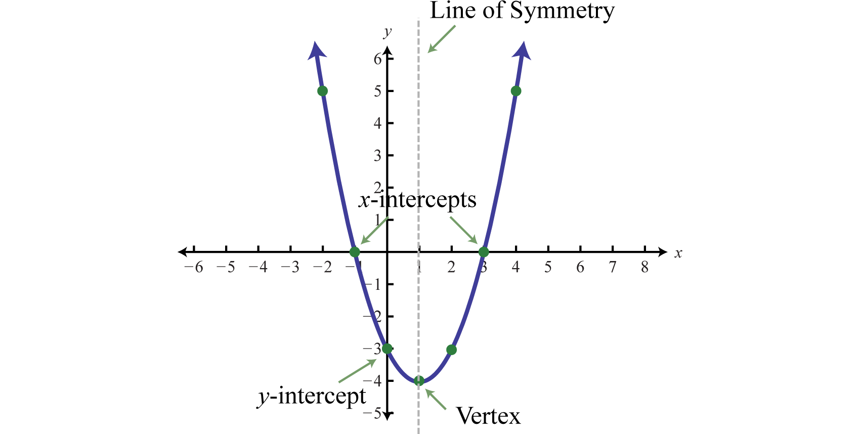 inverse parabola graphs