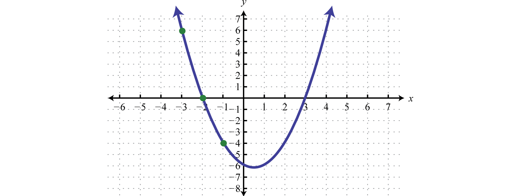 Sign Chart Algebra