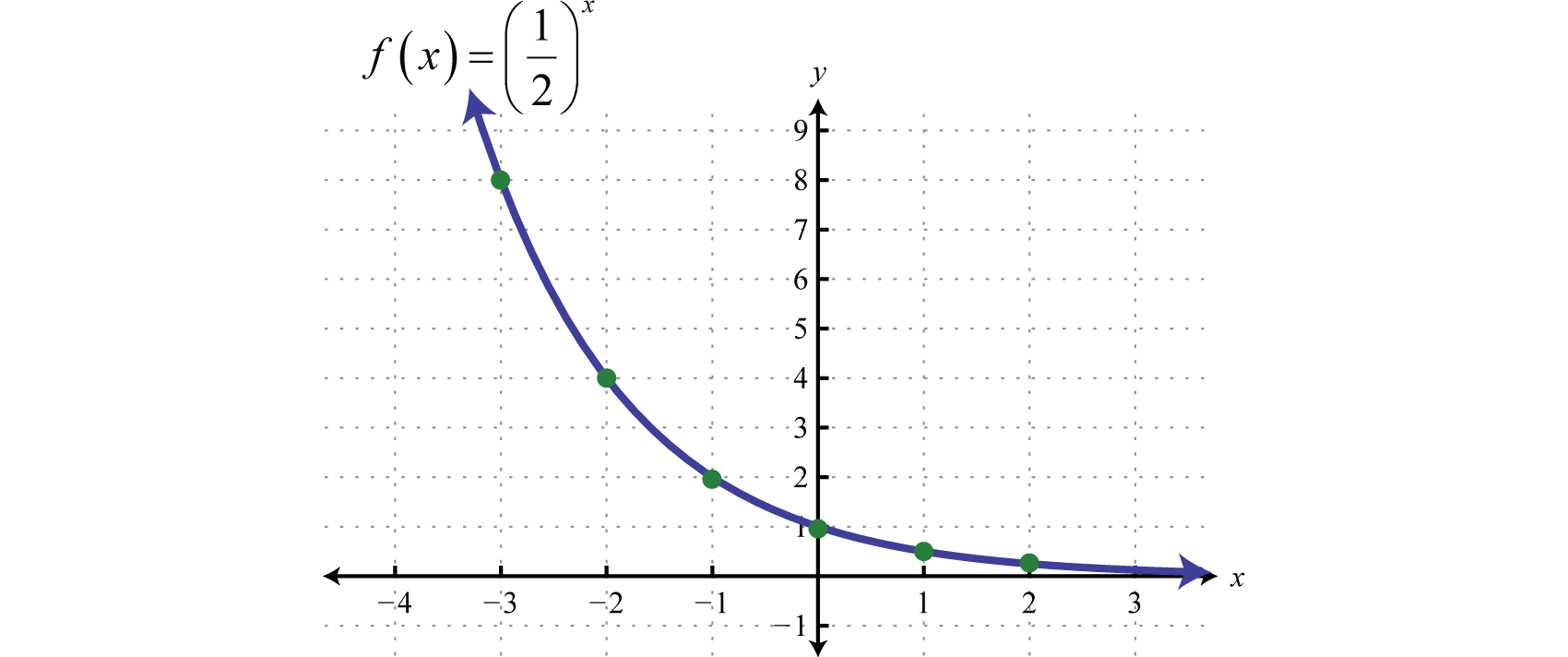 negative exponential curve