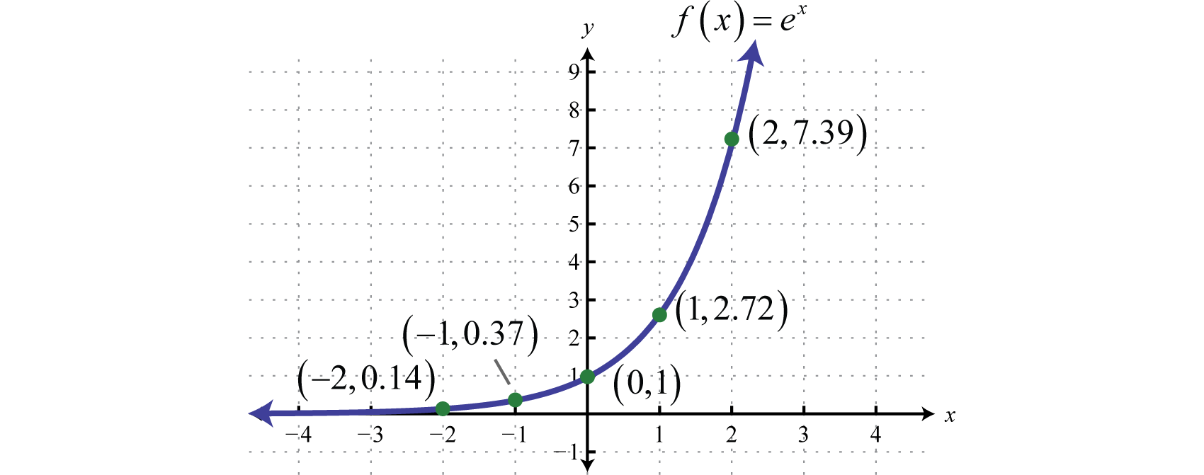 График функции e^x. F(X)=E X график. Функция e^x. График y=e^x.