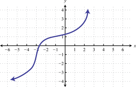 Composition And Inverse Functions