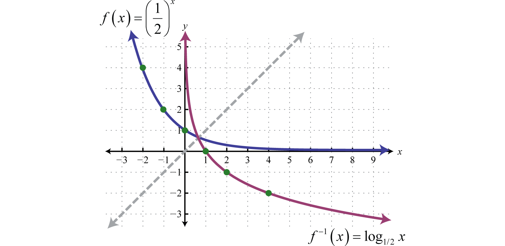 Logarithmic Functions and Their Graphs