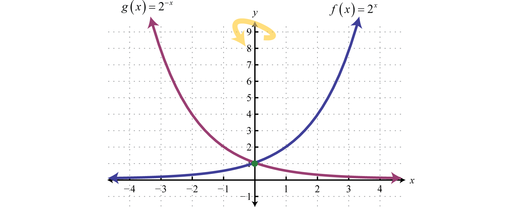 Exponential Functions And Their Graphs 2477