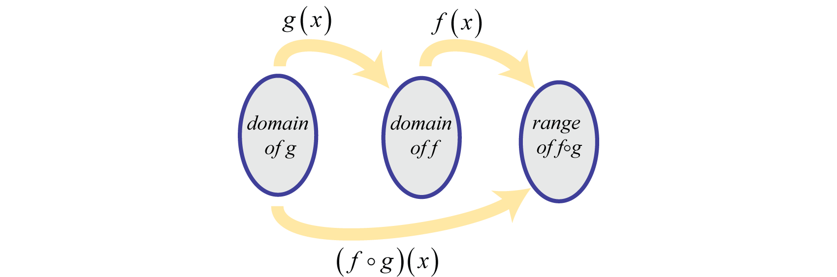 Composition And Inverse Functions