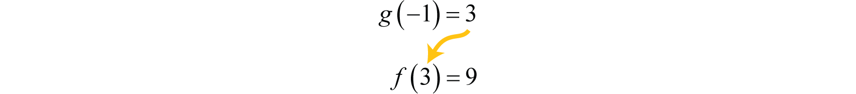 Composition And Inverse Functions