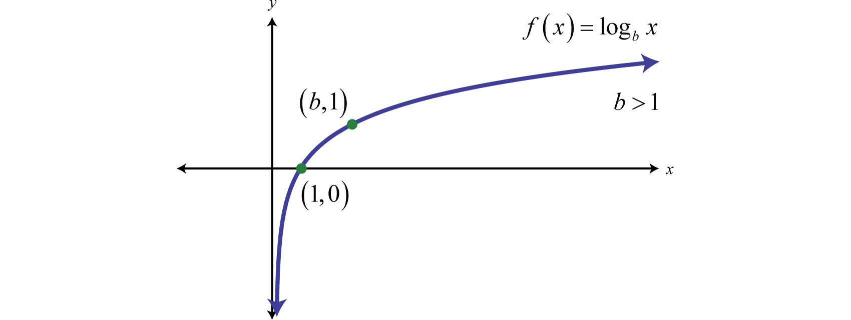 what is a logarithmic function