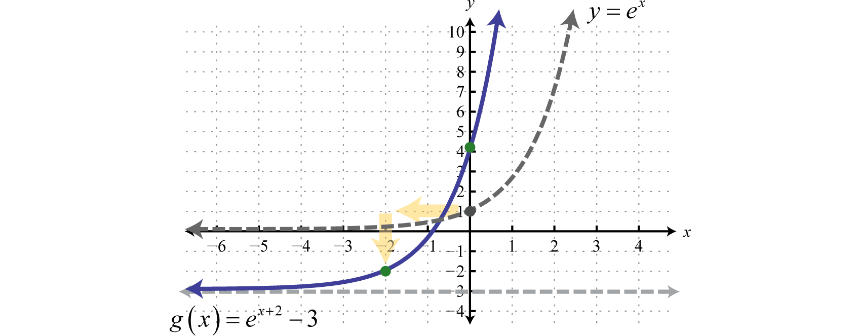 Exponential Functions And Their Graphs