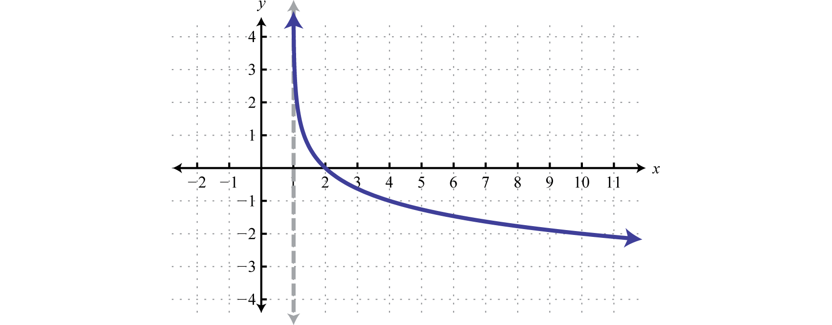 График функции LNX. Экспонента график функции. Ln x Graf. Y=2x inverse.