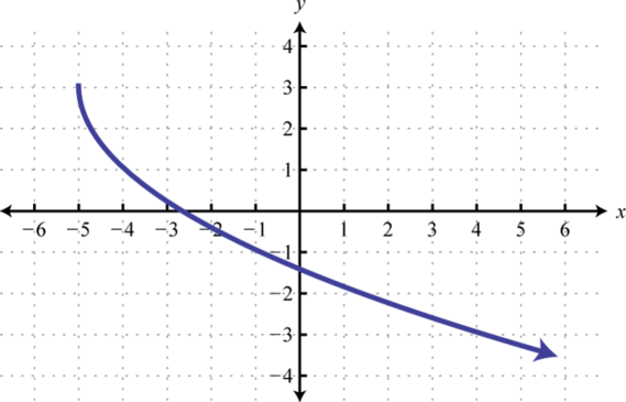 Composition And Inverse Functions