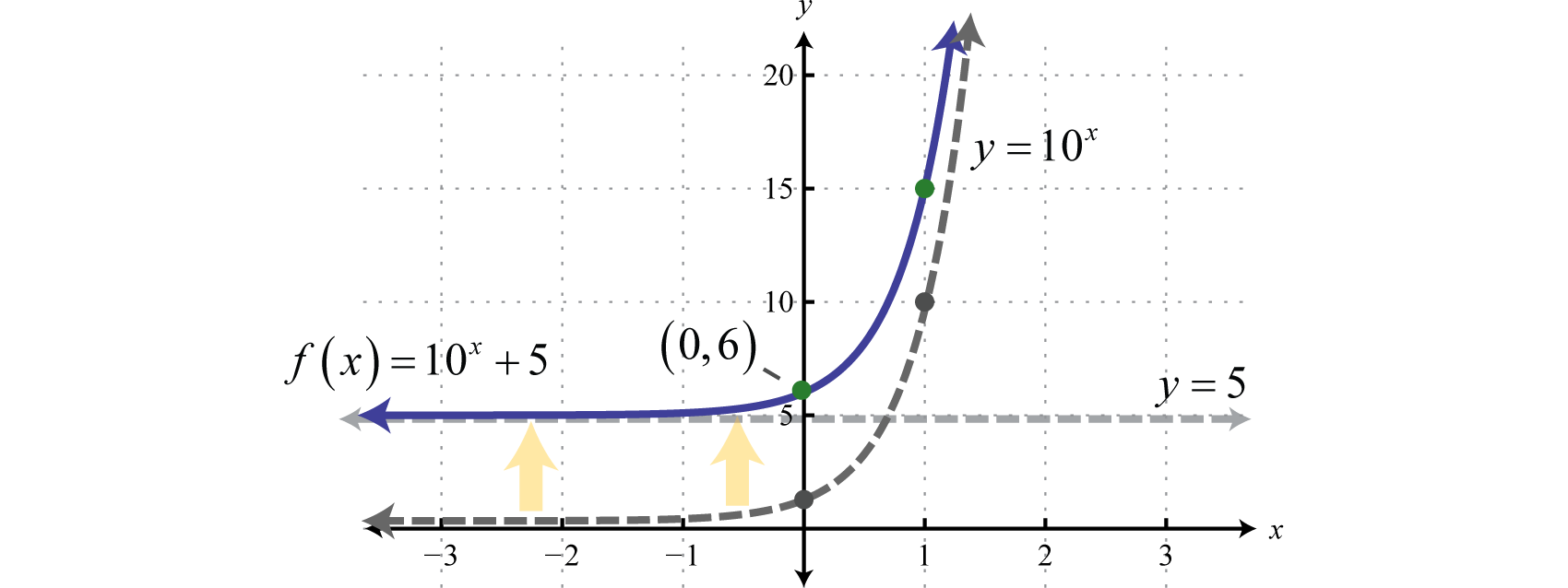 Exponential Functions And Their Graphs