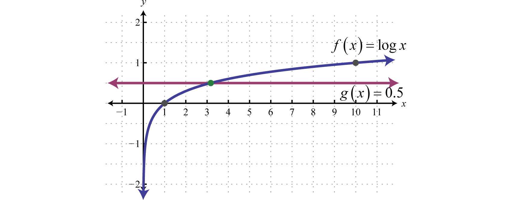 Solving Exponential And Logarithmic Equations