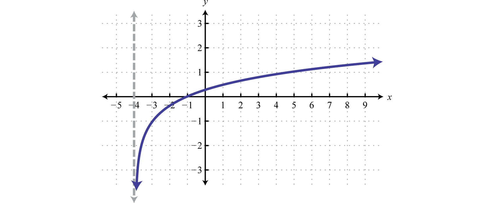 what is a logarithmic function