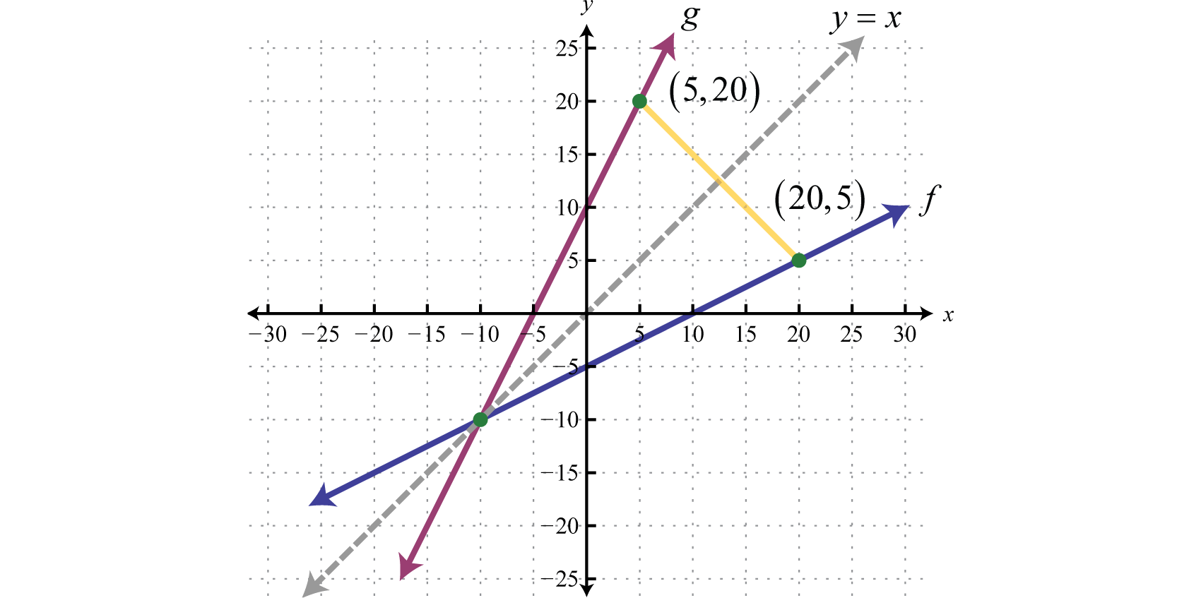 How To Graph A Function And Its Inverse