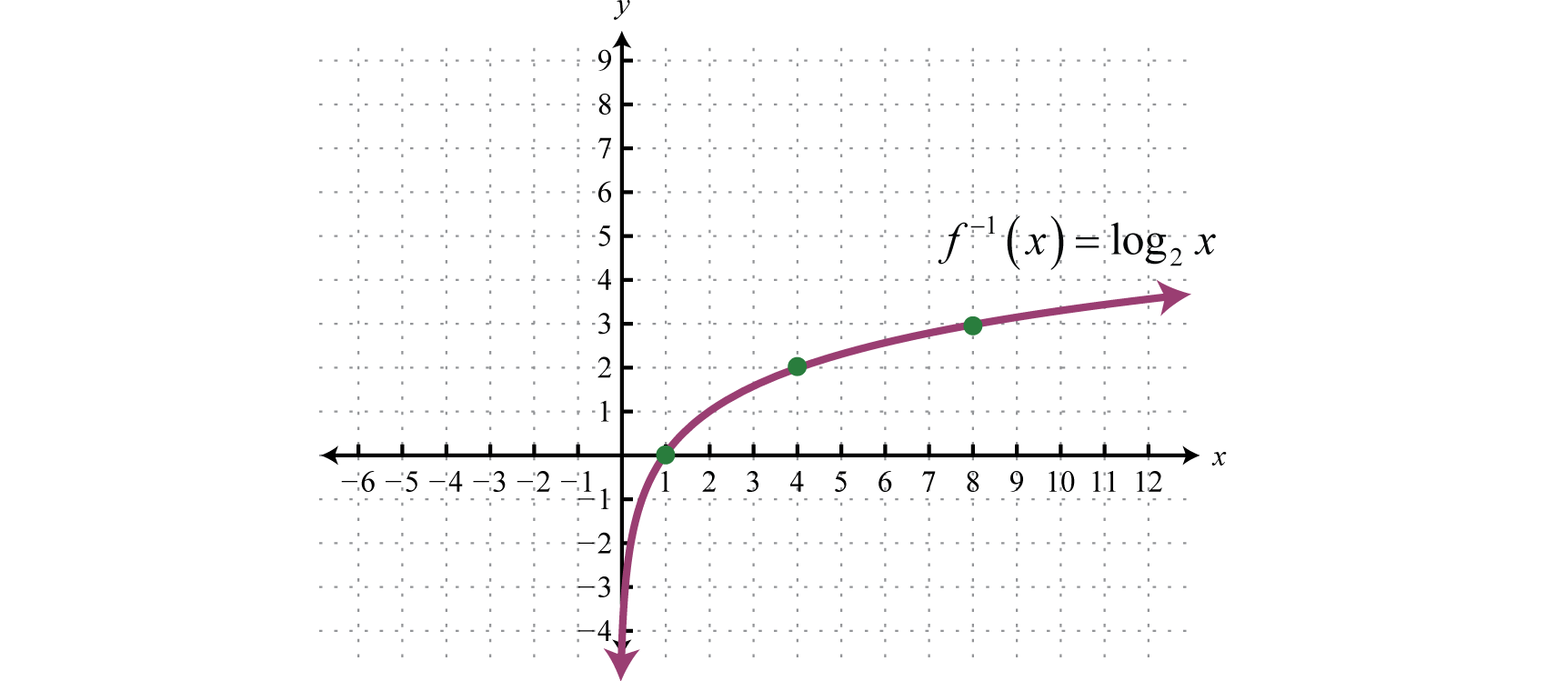 graph of log base 2 of x