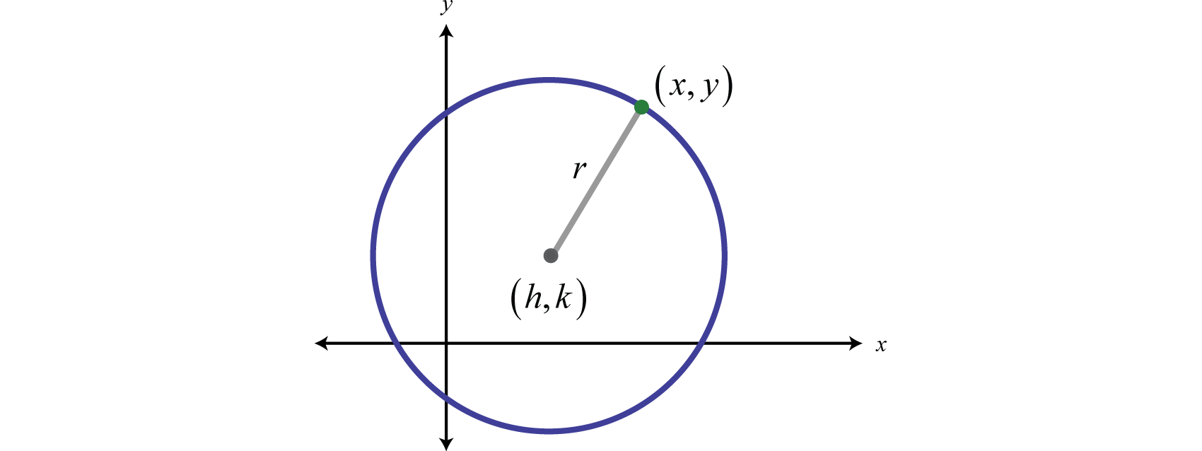 Center of deals a circle formula