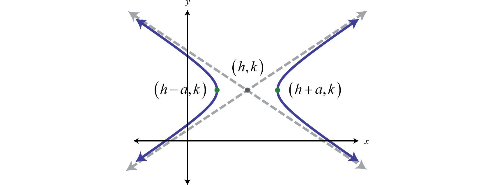 Hyperbolas