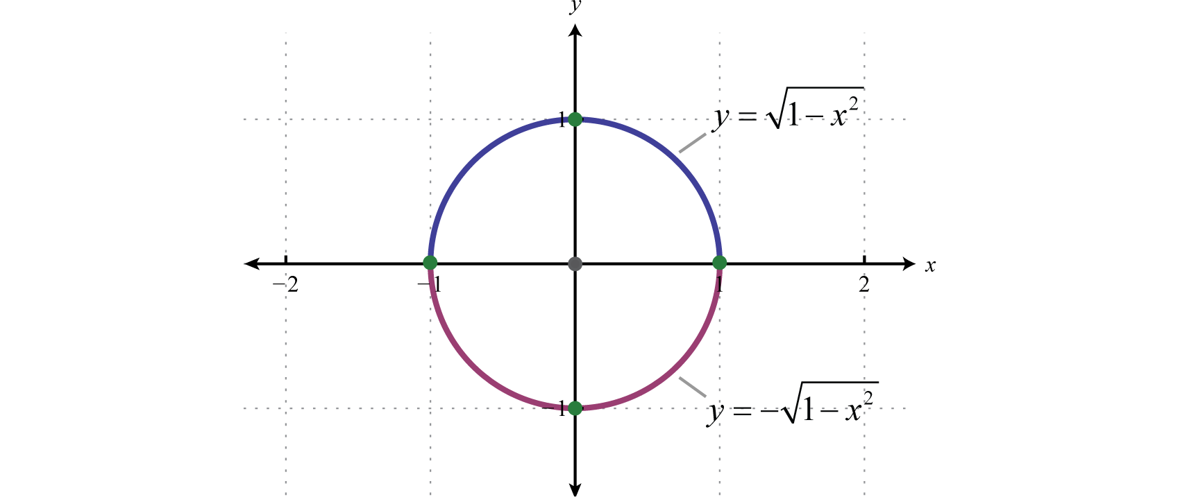 How to write an equation for half a circle