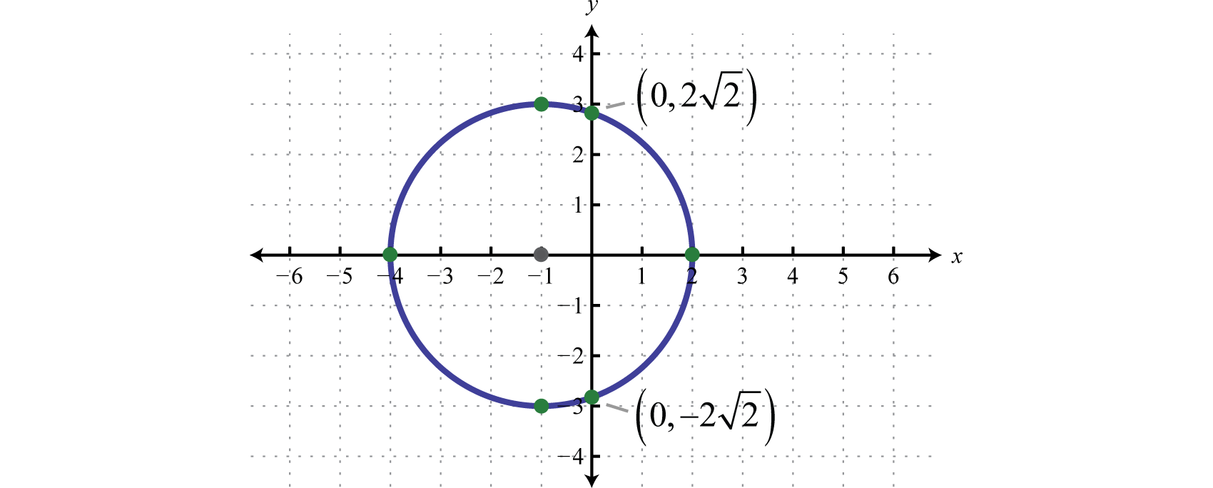 Conic Sections