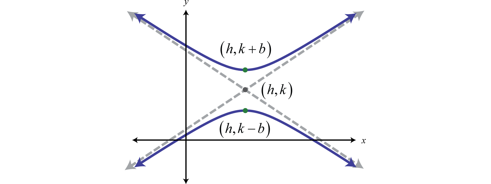 Hyperbolas