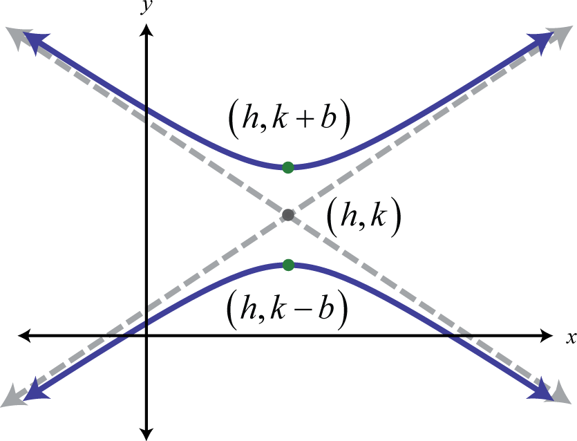 Hyperbola Equation Examples