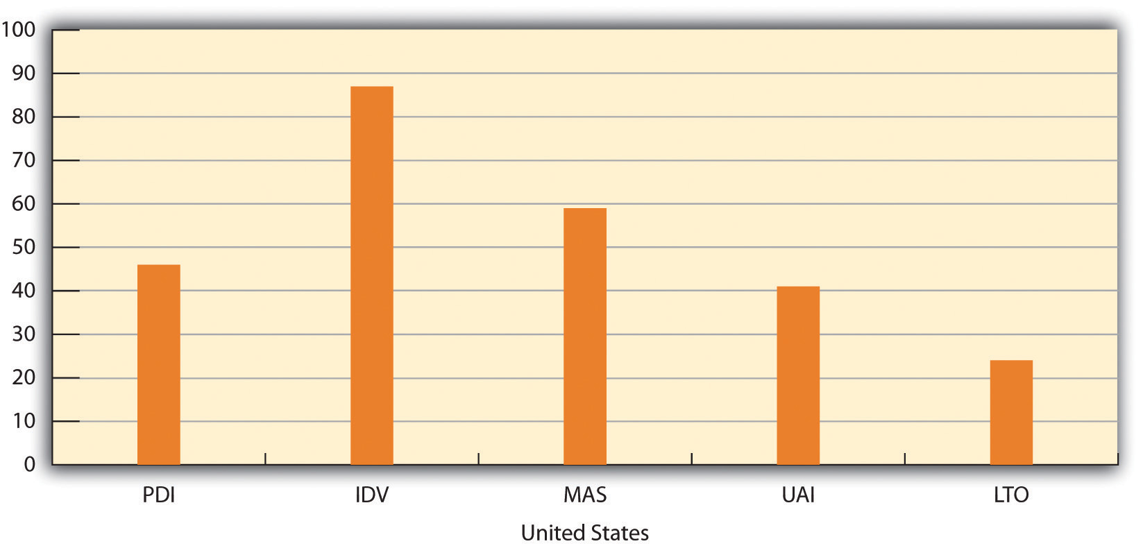 A chart showing the United States' Five Value Dimensions