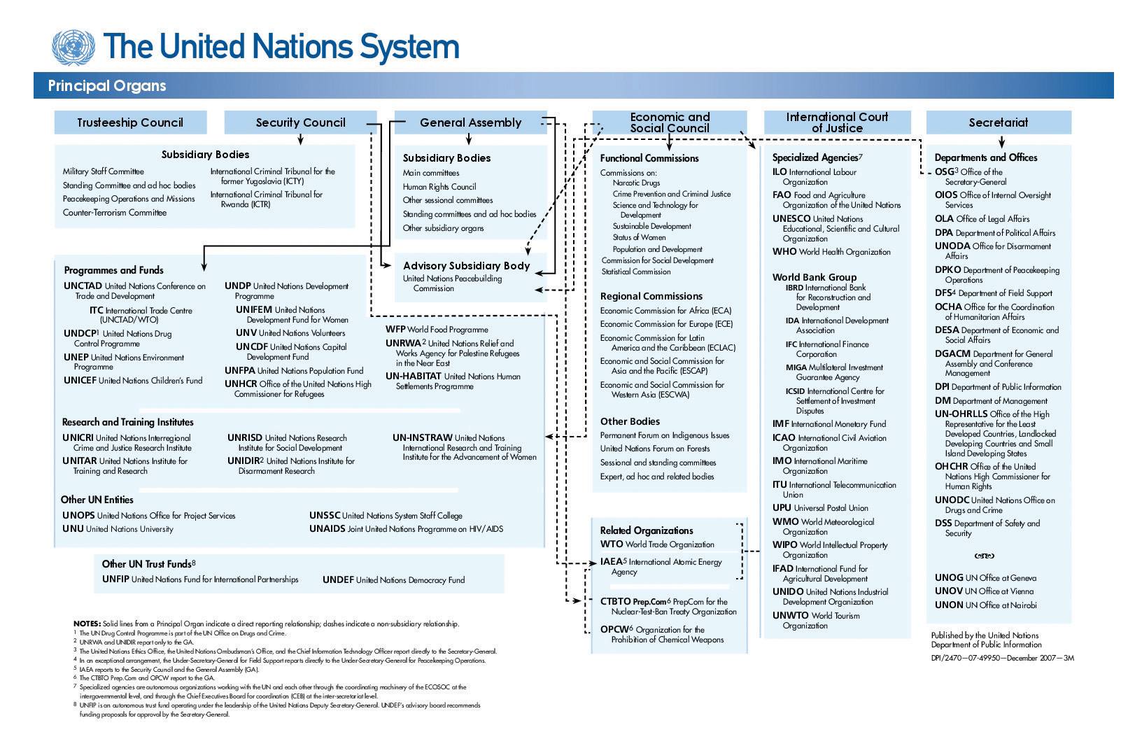 United Nations Organization Chart