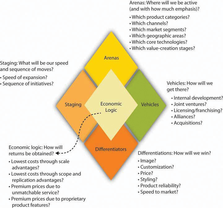 What are the 5 major strategic decision-making areas?