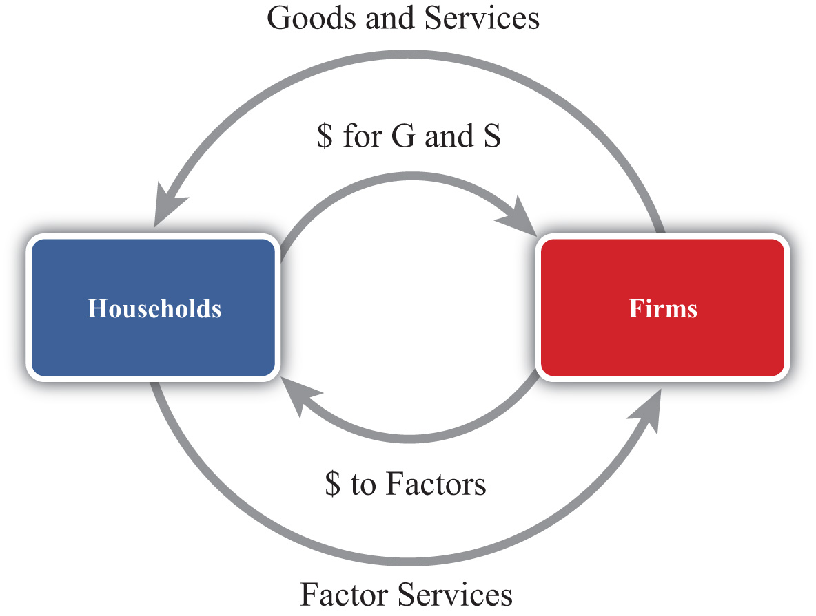 Concept Of Circular Flow And The National