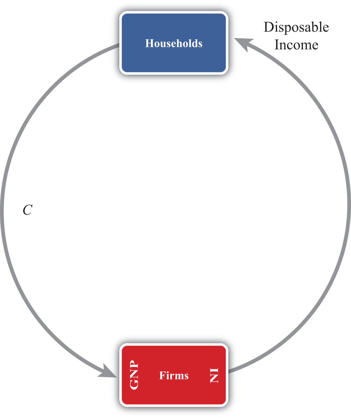 1. the circular fl ow model is a simplifi ed version of our economy. describe how this model works