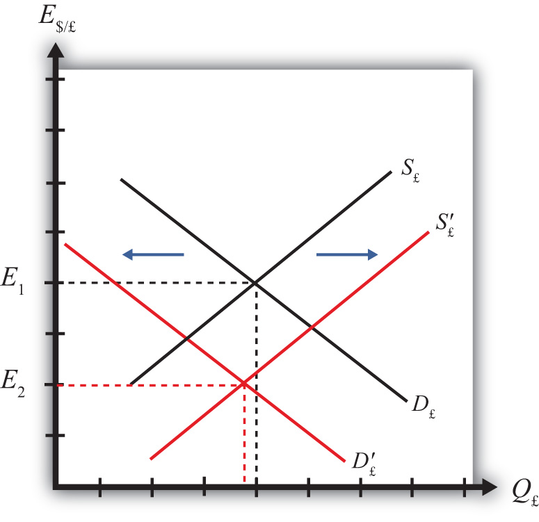 Interest Rate Parity