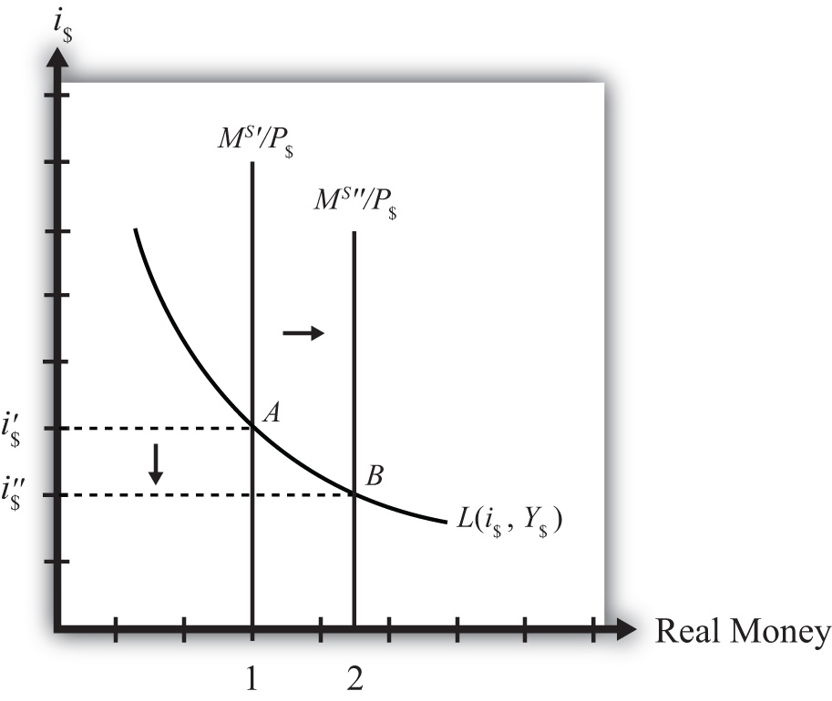 Effects Of A Money Supply Increase