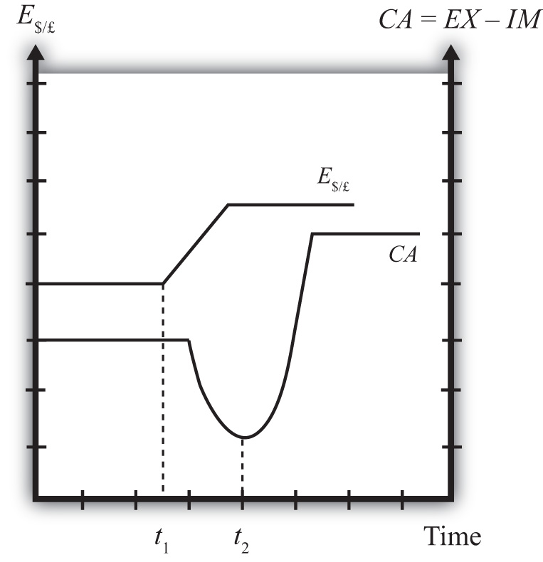 How the J Curve Effect Defines the Success of Your Transformation