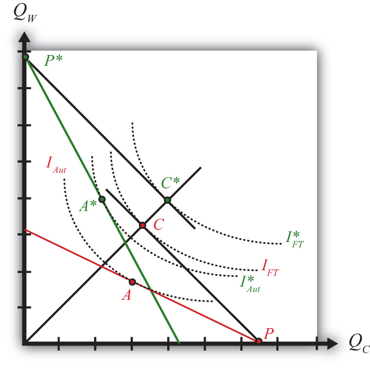 Investment, asset market, and the relative unit labor cost in