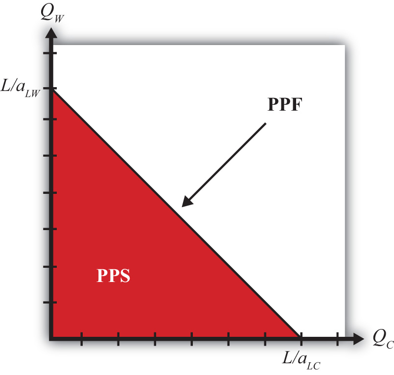 production possibilities frontier straight line