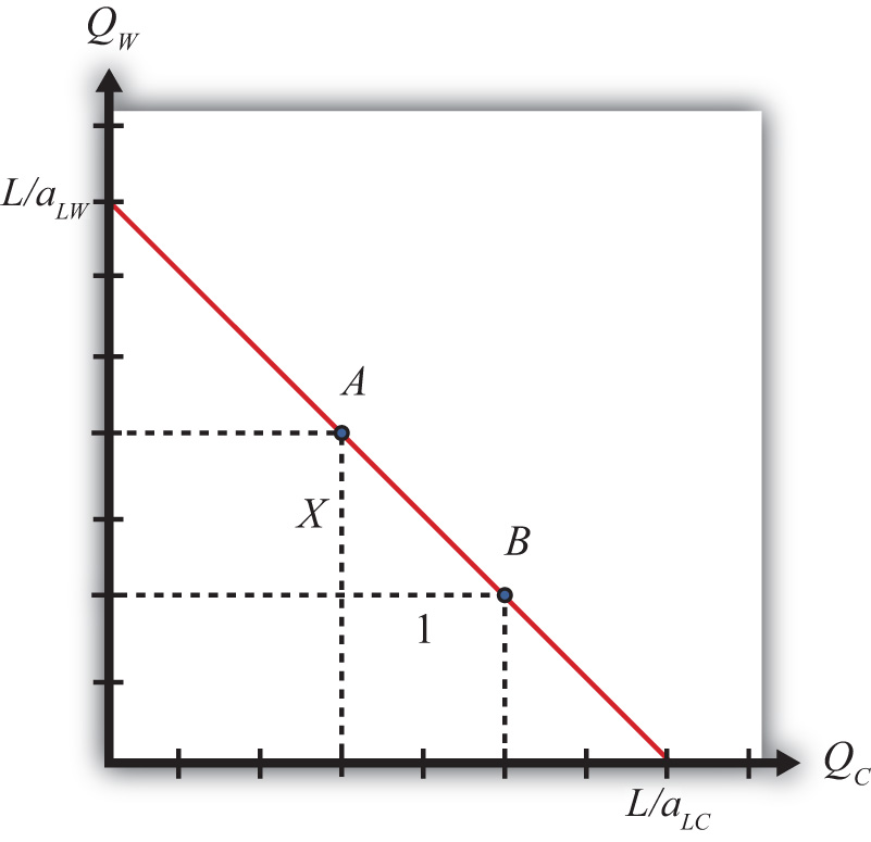 The Ricardian Theory of Comparative Advantage