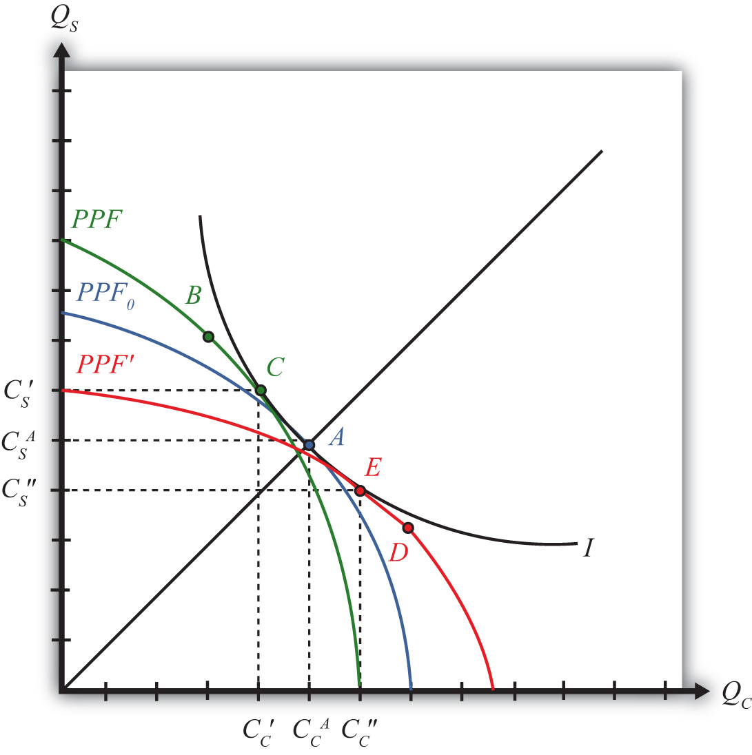 The Heckscher Ohlin Factor Proportions Model