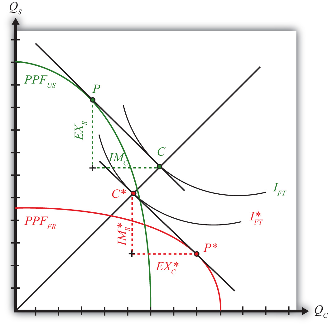 free trade graph