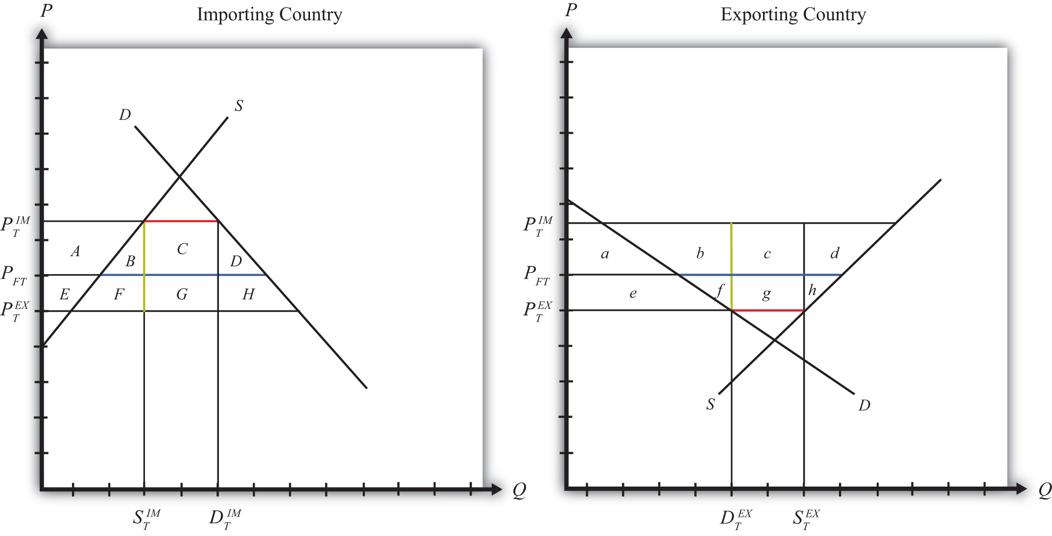 free trade graph