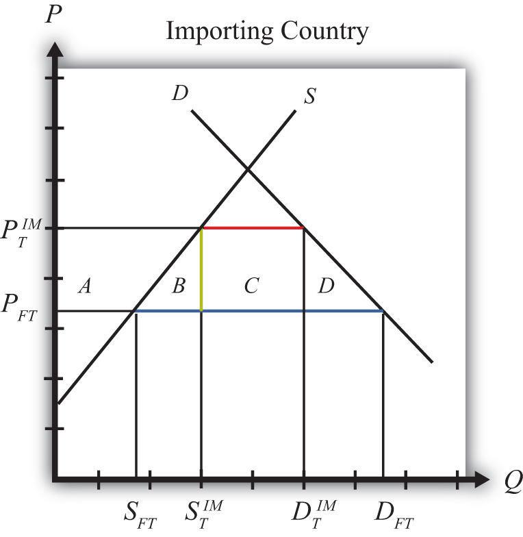 tariff graph explanation