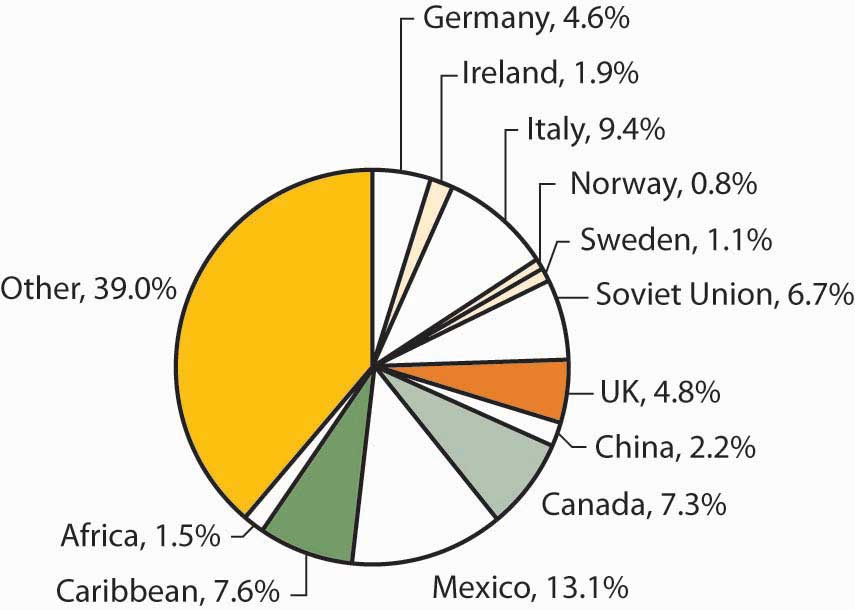 immigration pie charts of the 1900s