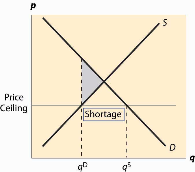 Price ceiling deals and price floor