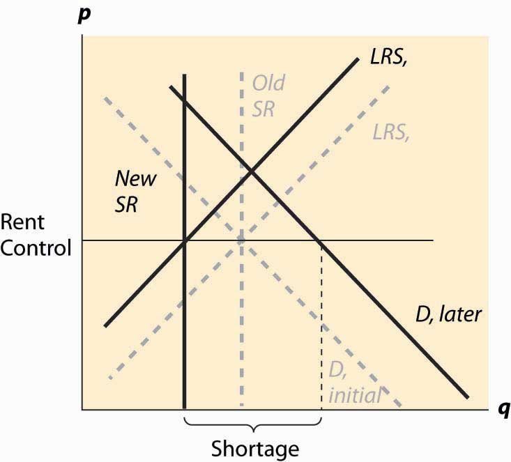 Price Ceiling Rent Control - Economic Efficiency Government Price ...