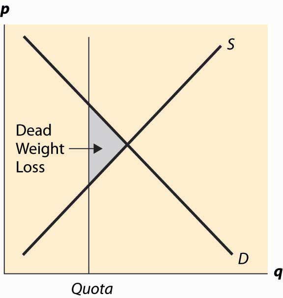 5 7 Quantity Restrictions And Quotas Social Sci LibreTexts