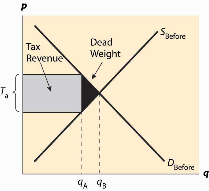 5-1-effects-of-taxes-social-sci-libretexts