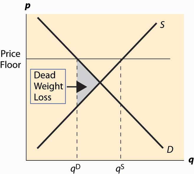 Deadweight Loss Price Floor